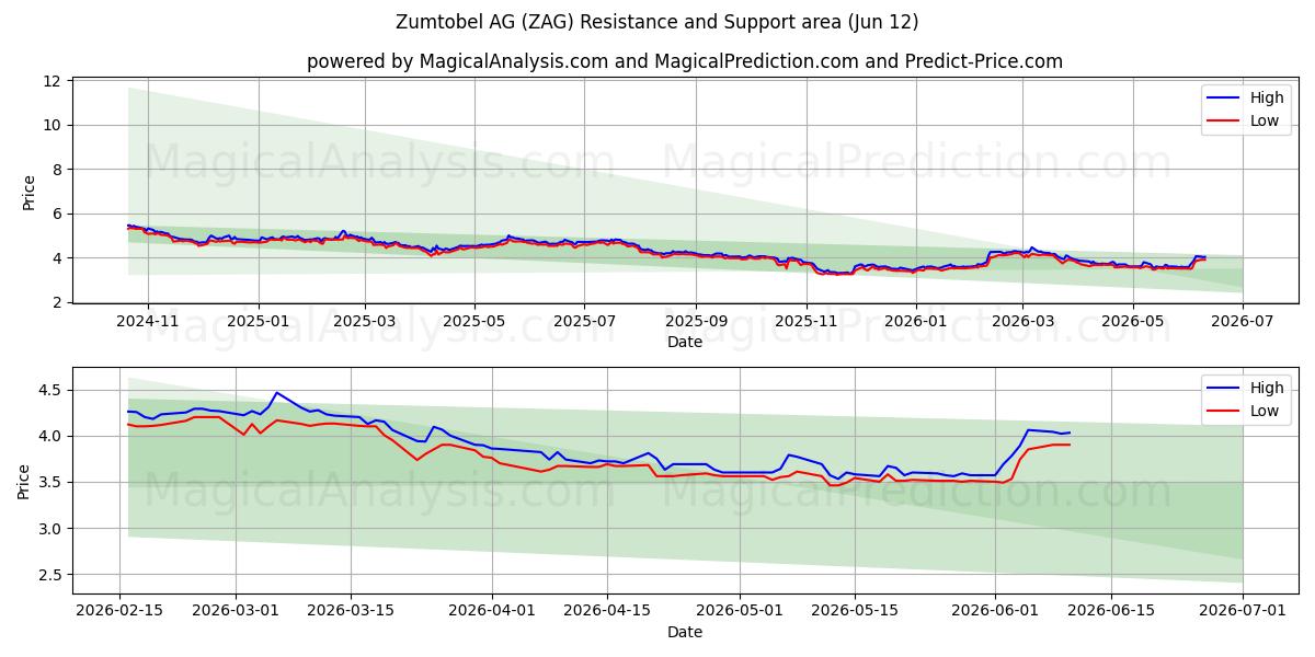  Zumtobel AG (ZAG) Support and Resistance area (28 May) 