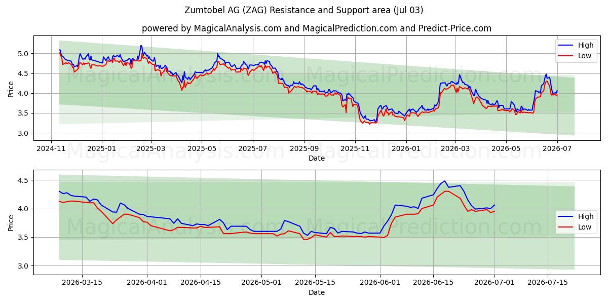  Zumtobel AG (ZAG) Support and Resistance area (02 Jul) 