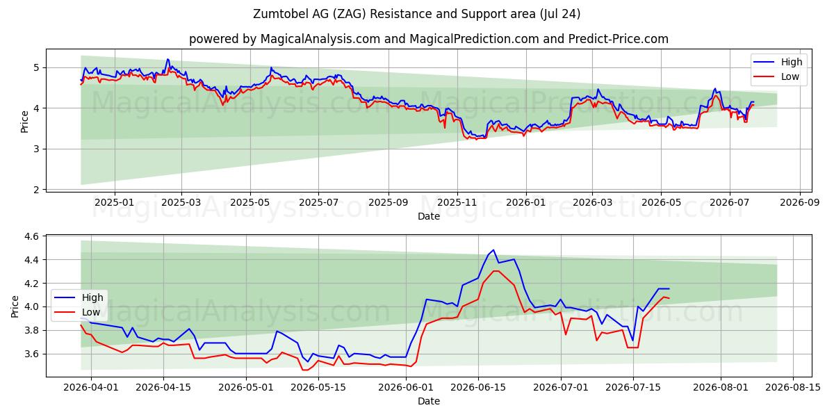  Zumtobel AG (ZAG) Support and Resistance area (23 Jul) 