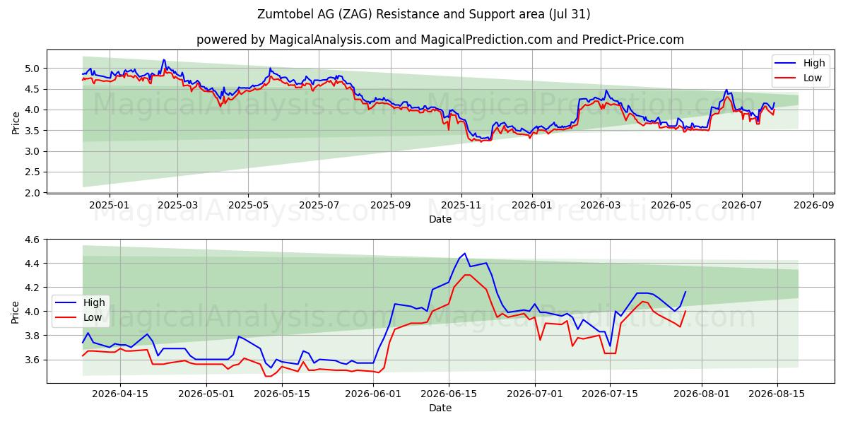  Zumtobel AG (ZAG) Support and Resistance area (30 Jul) 