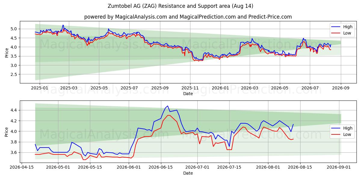  Zumtobel AG (ZAG) Support and Resistance area (13 Aug) 
