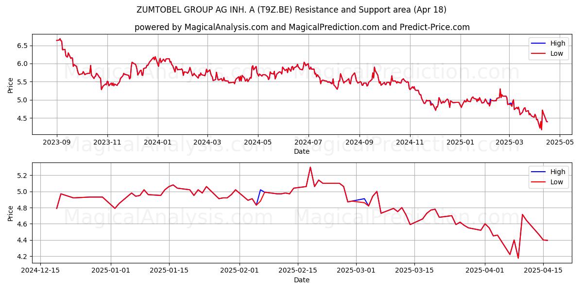  ZUMTOBEL GROUP AG INH. A (T9Z.BE) Support and Resistance area (18 Apr) 