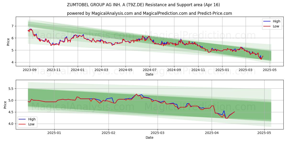  ZUMTOBEL GROUP AG INH. A (T9Z.DE) Support and Resistance area (16 Apr) 