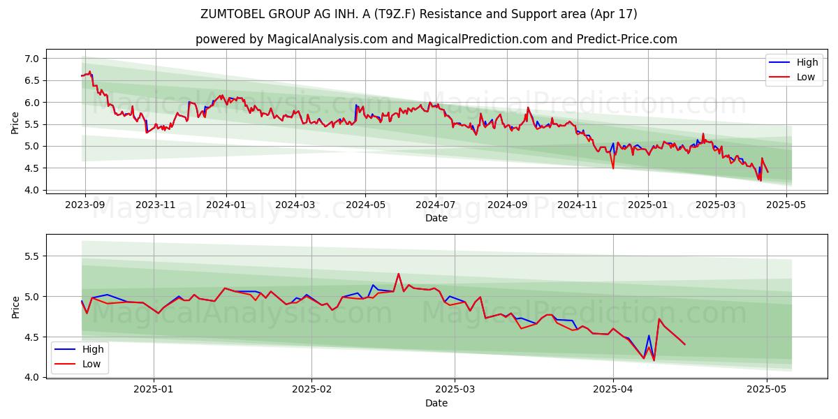  ZUMTOBEL GROUP AG INH. A (T9Z.F) Support and Resistance area (17 Apr) 
