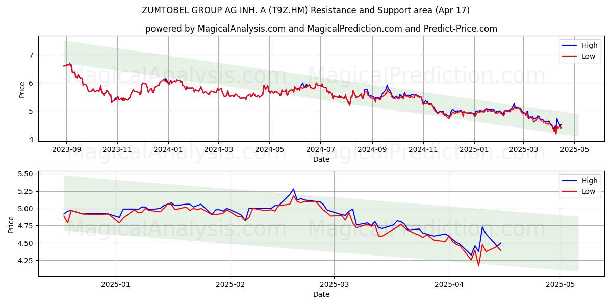  ZUMTOBEL GROUP AG INH. A (T9Z.HM) Support and Resistance area (17 Apr) 
