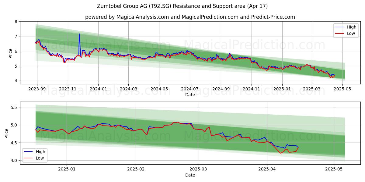  Zumtobel Group AG (T9Z.SG) Support and Resistance area (17 Apr) 