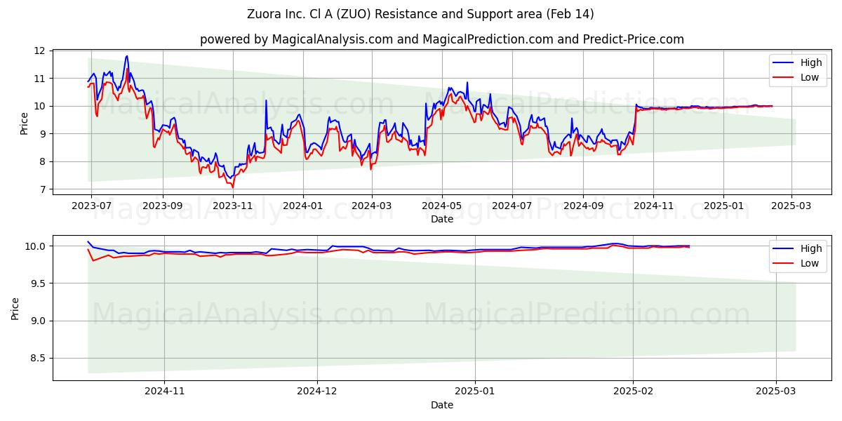  Zuora Inc. Cl A (ZUO) Support and Resistance area (14 Feb) 