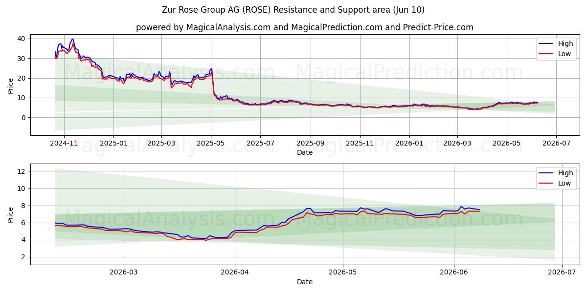  Zur Rose Group AG (ROSE) Support and Resistance area (09 Jun) 