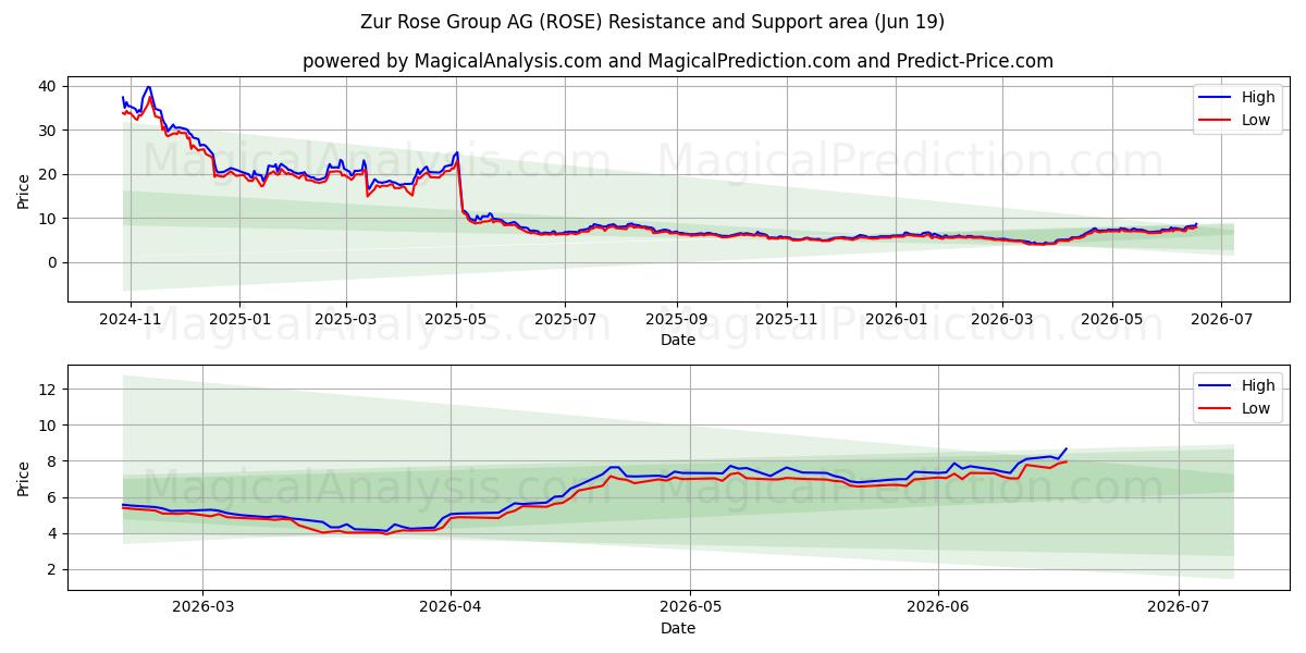  Zur Rose Group AG (ROSE) Support and Resistance area (18 Jun) 