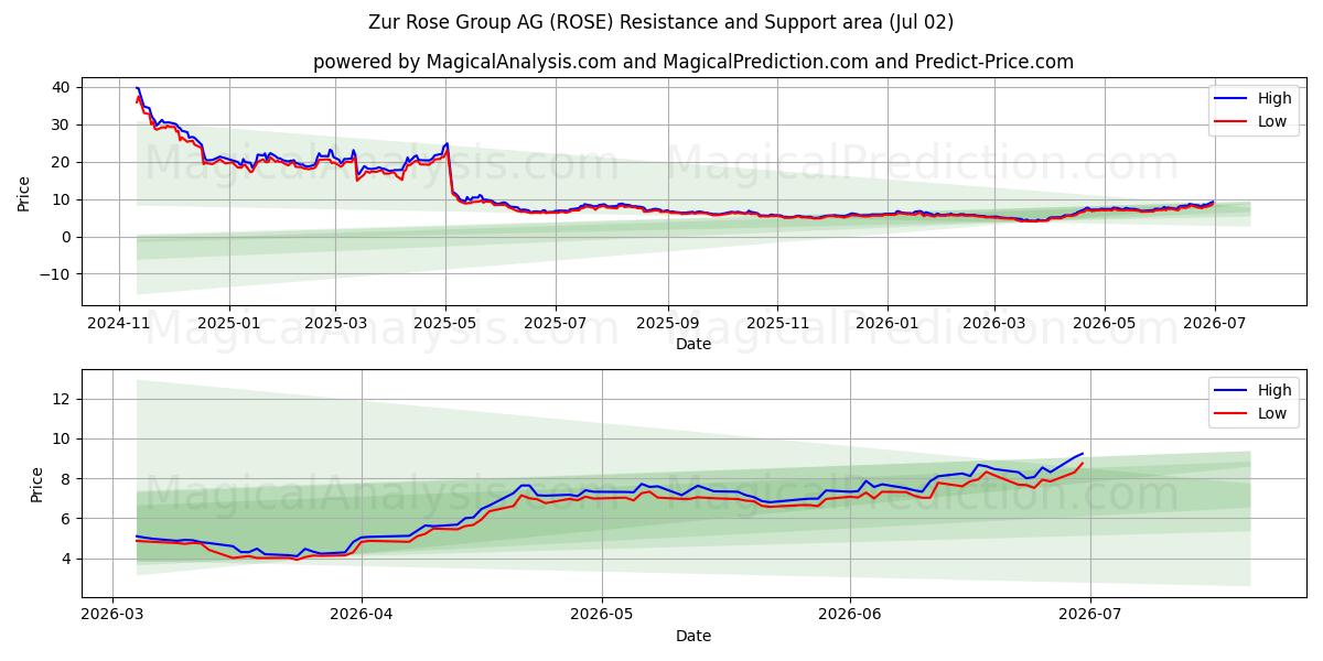  Zur Rose Group AG (ROSE) Support and Resistance area (01 Jul) 