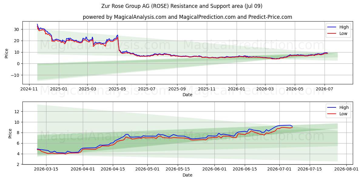 Zur Rose Group AG (ROSE) Support and Resistance area (08 Jul) 