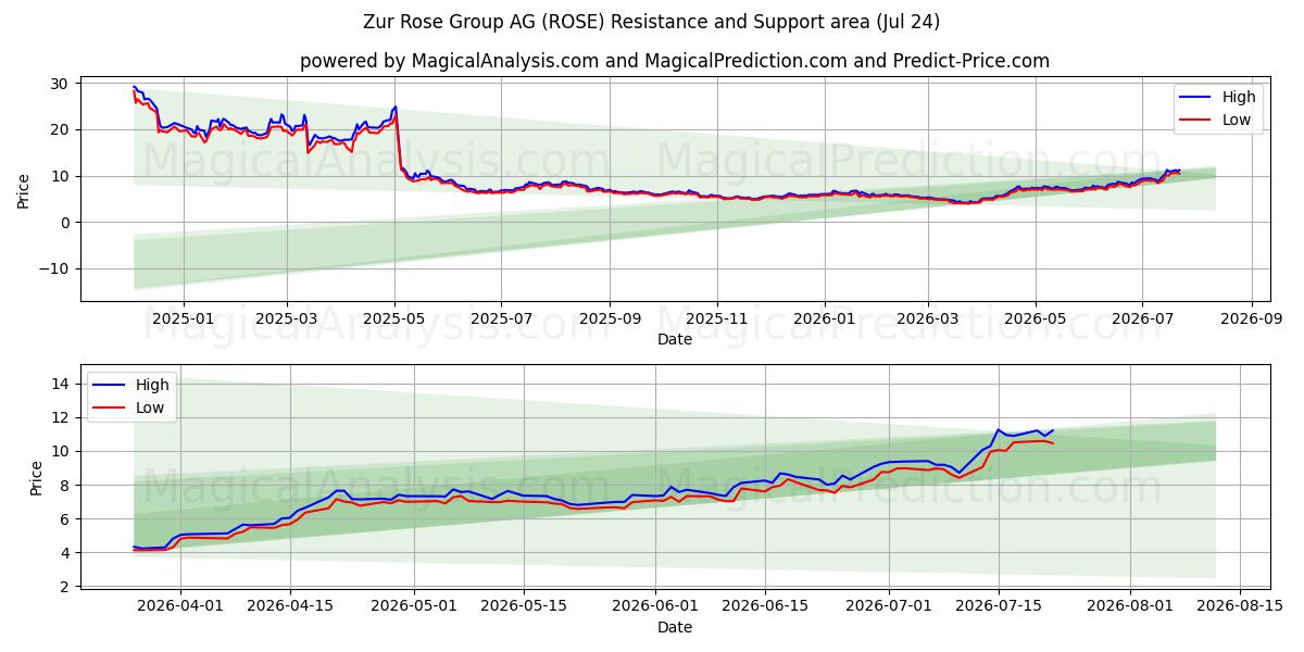  Zur Rose Group AG (ROSE) Support and Resistance area (23 Jul) 
