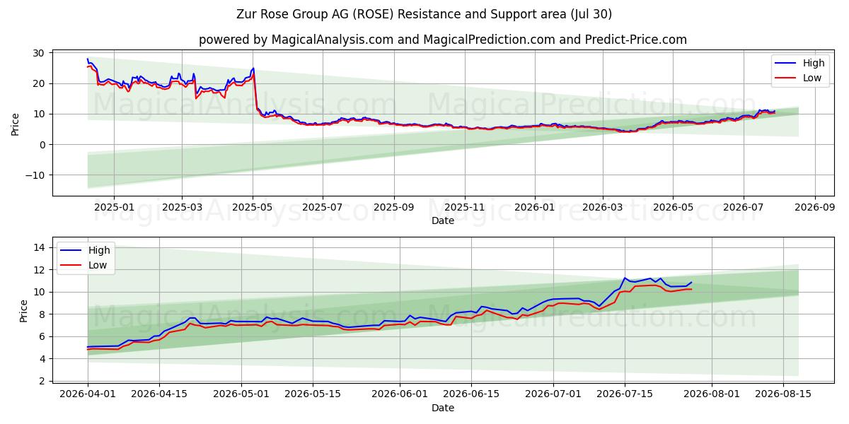  Zur Rose Group AG (ROSE) Support and Resistance area (29 Jul) 