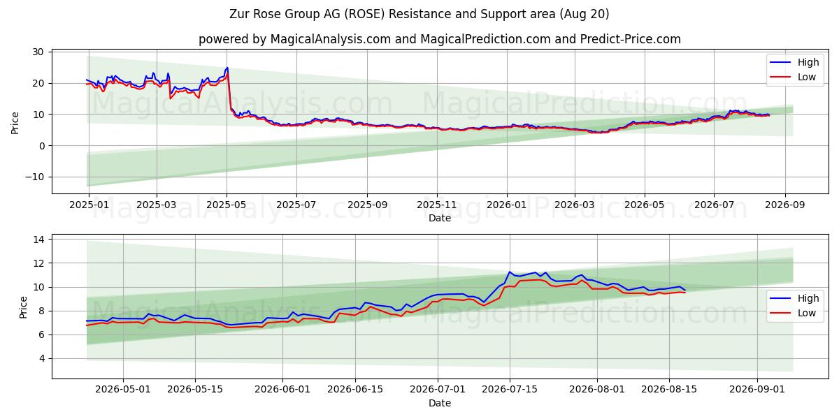  Zur Rose Group AG (ROSE) Support and Resistance area (19 Aug) 