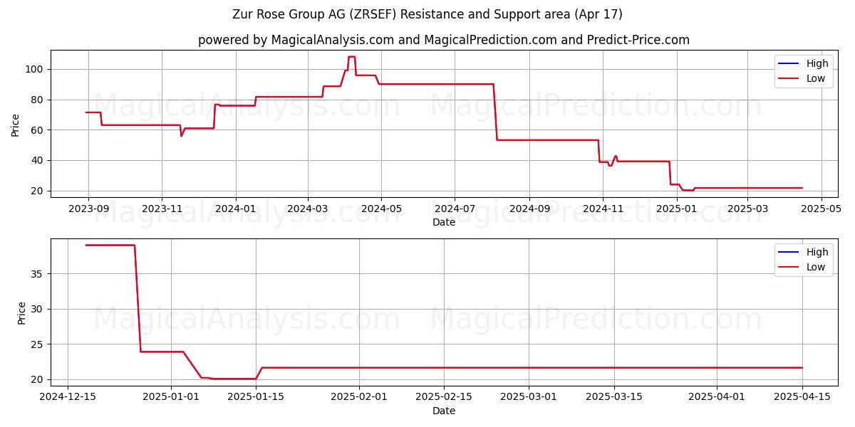  Zur Rose Group AG (ZRSEF) Support and Resistance area (17 Apr) 