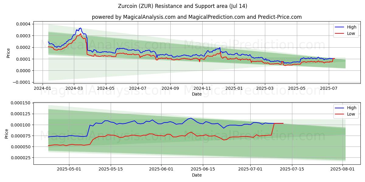  زورکوین (ZUR) Support and Resistance area (13 Jul) 