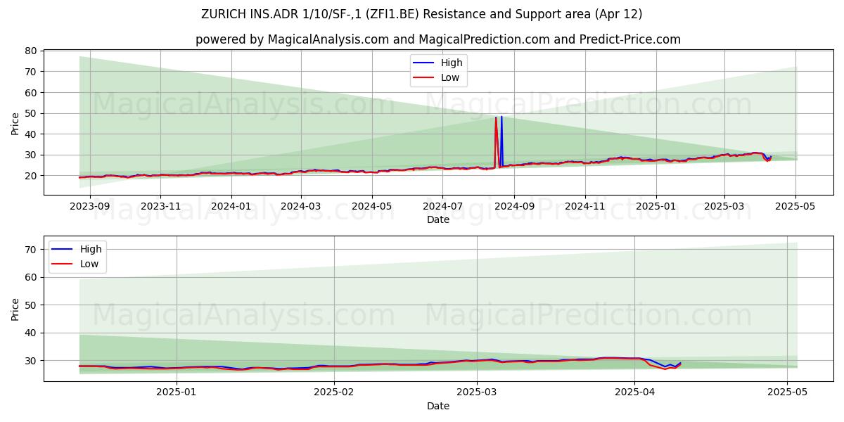  ZURICH INS.ADR 1/10/SF-,1 (ZFI1.BE) Support and Resistance area (12 Apr) 