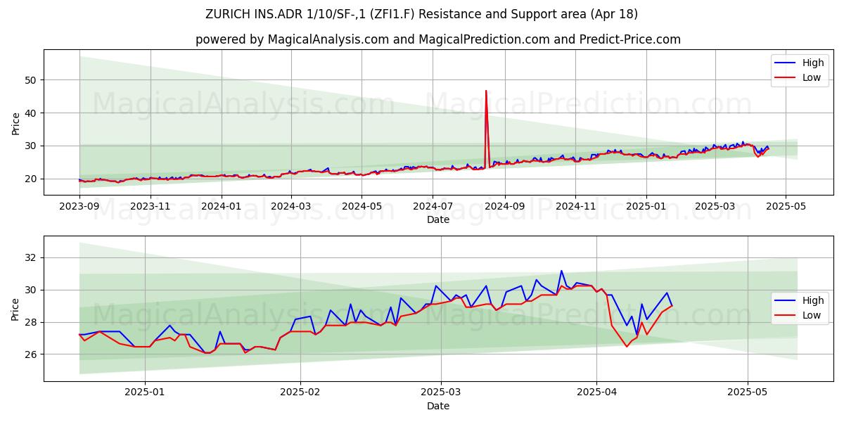  ZURICH INS.ADR 1/10/SF-,1 (ZFI1.F) Support and Resistance area (18 Apr) 
