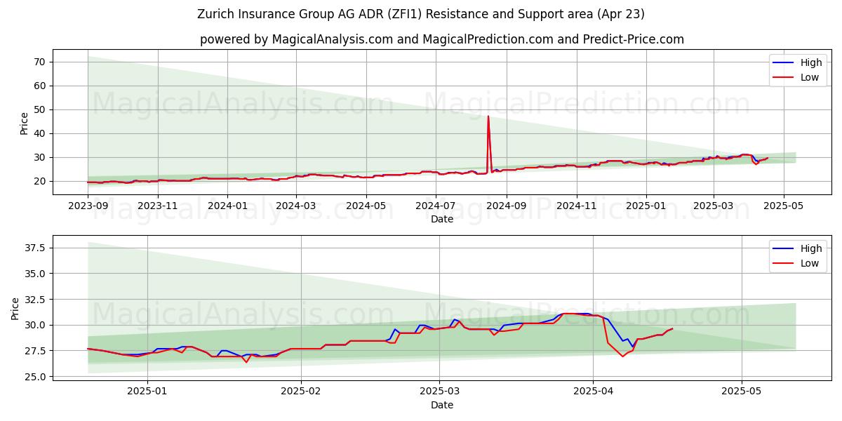  Zurich Insurance Group AG ADR (ZFI1) Support and Resistance area (23 Apr) 