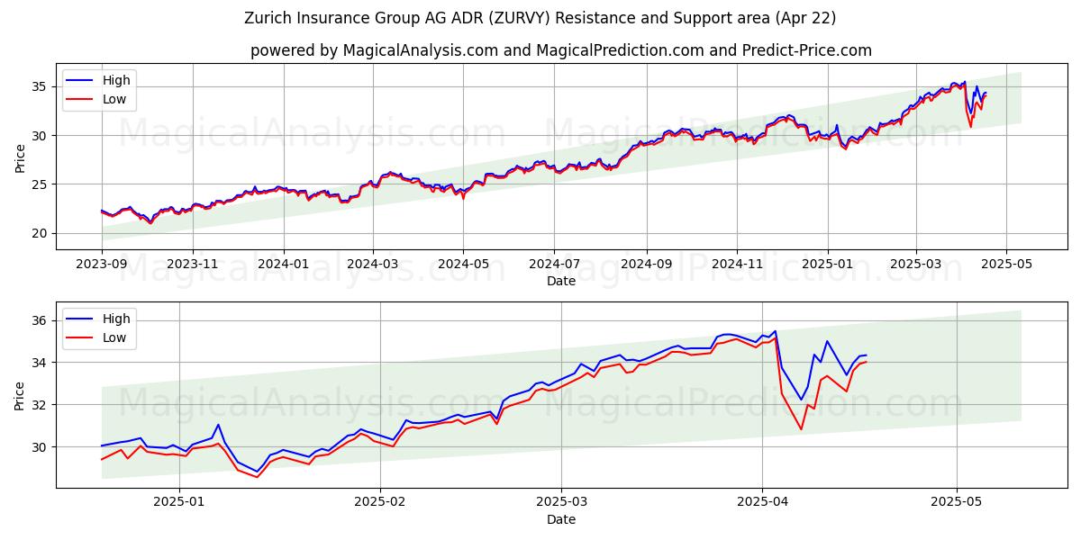  Zurich Insurance Group AG ADR (ZURVY) Support and Resistance area (22 Apr) 