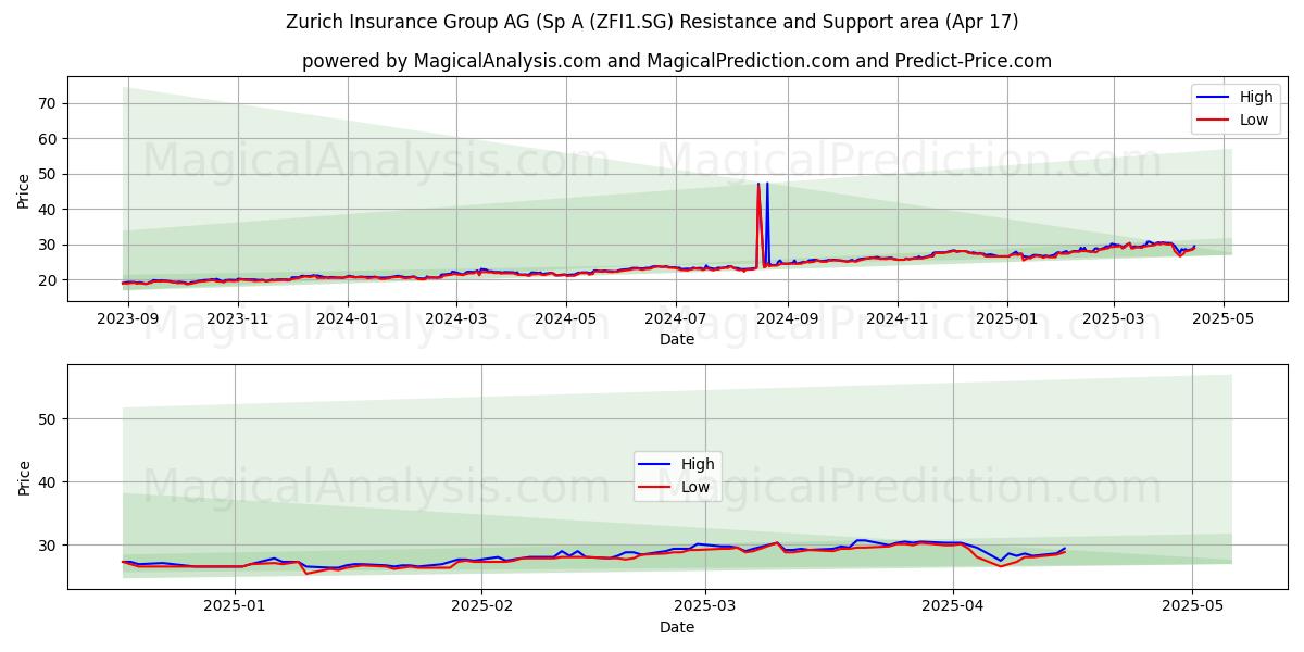  Zurich Insurance Group AG (Sp A (ZFI1.SG) Support and Resistance area (17 Apr) 