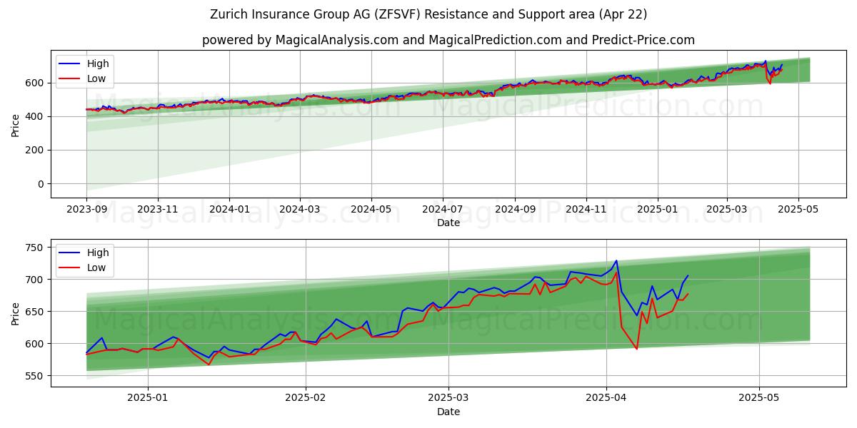  Zurich Insurance Group AG (ZFSVF) Support and Resistance area (22 Apr) 