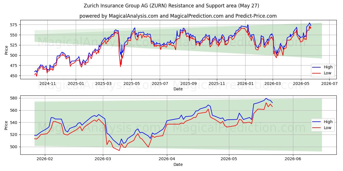  Zurich Insurance Group AG (ZURN) Support and Resistance area (26 Feb) 
