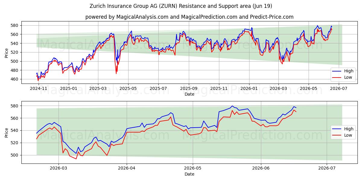  Zurich Insurance Group AG (ZURN) Support and Resistance area (18 Jun) 
