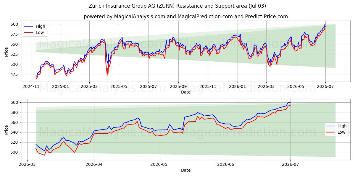  Zurich Insurance Group AG (ZURN) Support and Resistance area (02 Jul) 
