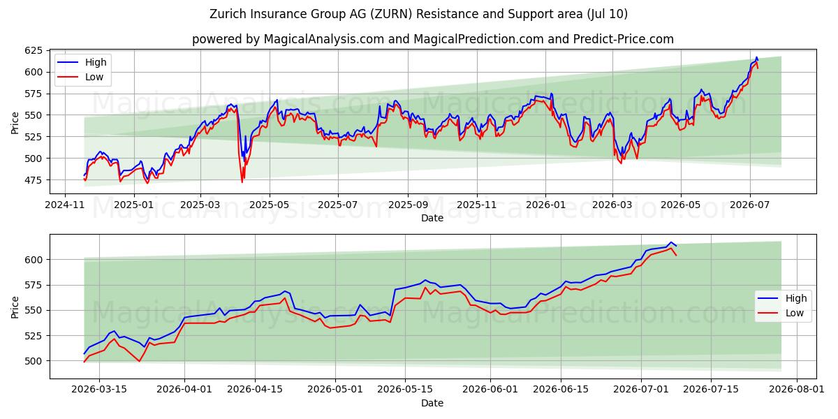  Zurich Insurance Group AG (ZURN) Support and Resistance area (09 Jul) 