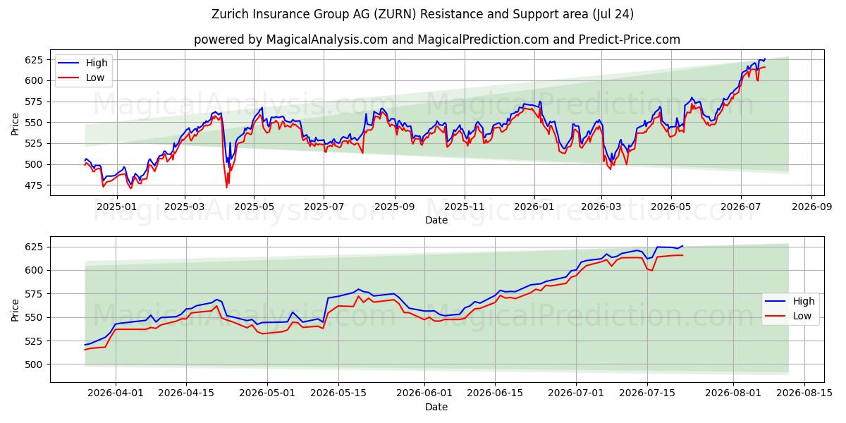  Zurich Insurance Group AG (ZURN) Support and Resistance area (23 Jul) 
