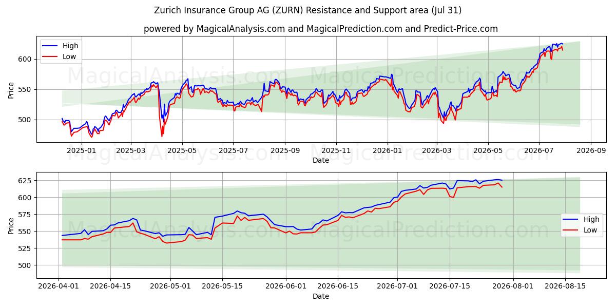  Zurich Insurance Group AG (ZURN) Support and Resistance area (30 Jul) 