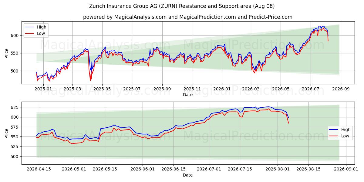  Zurich Insurance Group AG (ZURN) Support and Resistance area (07 Aug) 