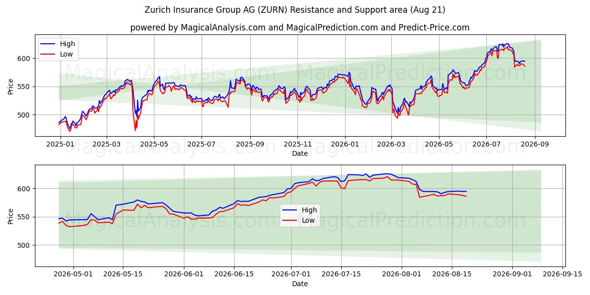  Zurich Insurance Group AG (ZURN) Support and Resistance area (20 Aug) 