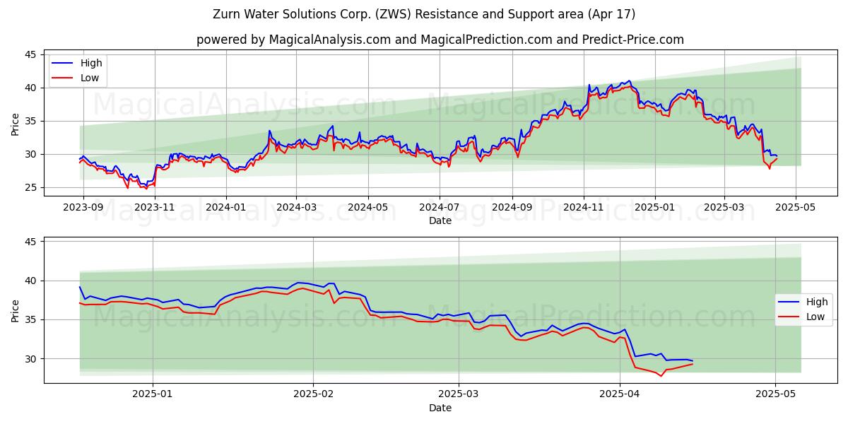  Zurn Water Solutions Corp. (ZWS) Support and Resistance area (17 Apr) 
