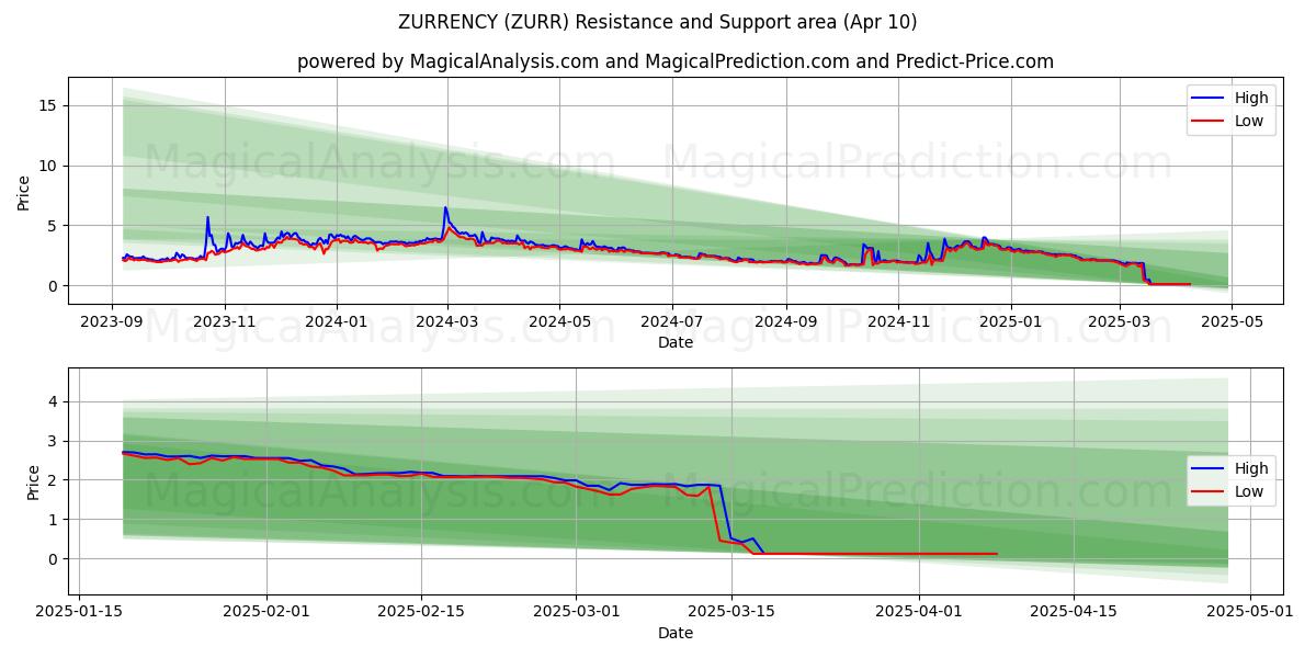  猛烈な勢い (ZURR) Support and Resistance area (10 Apr) 