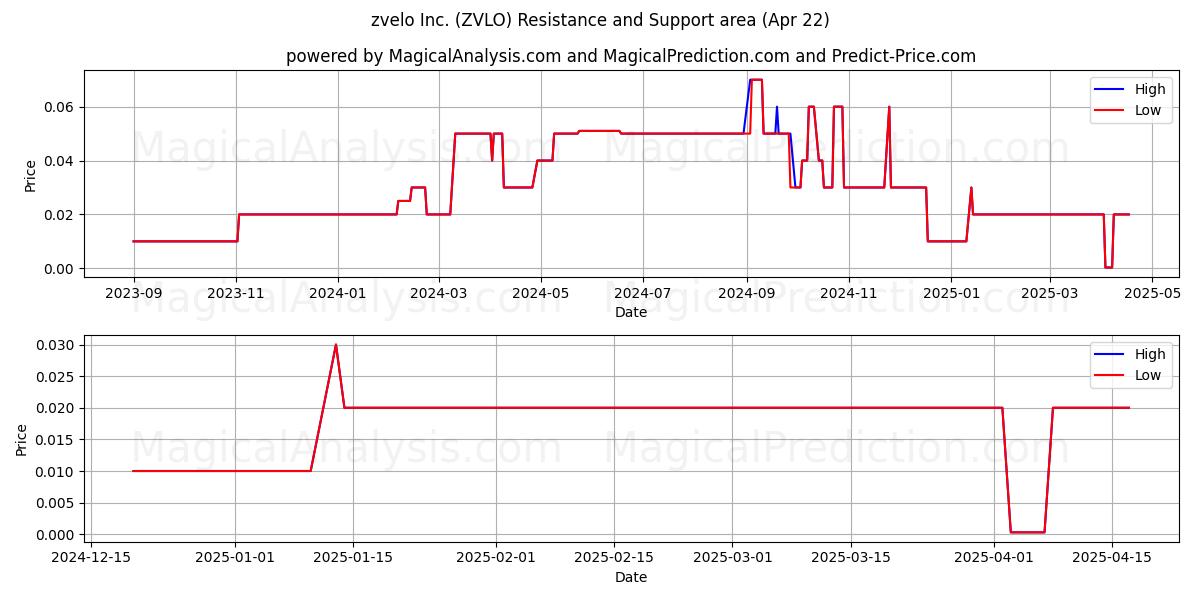  zvelo Inc. (ZVLO) Support and Resistance area (22 Apr) 