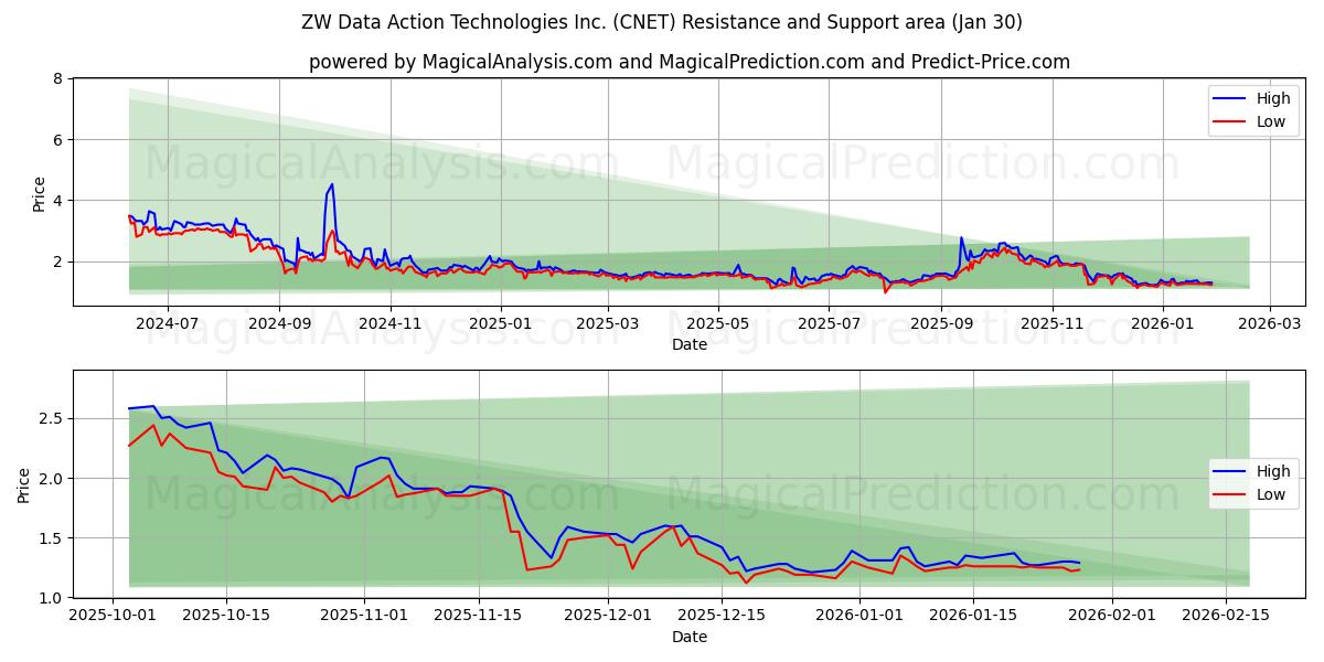  ZW Data Action Technologies Inc. (CNET) Support and Resistance area (29 Jan) 