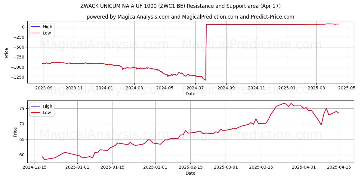  ZWACK UNICUM NA A UF 1000 (ZWC1.BE) Support and Resistance area (17 Apr) 