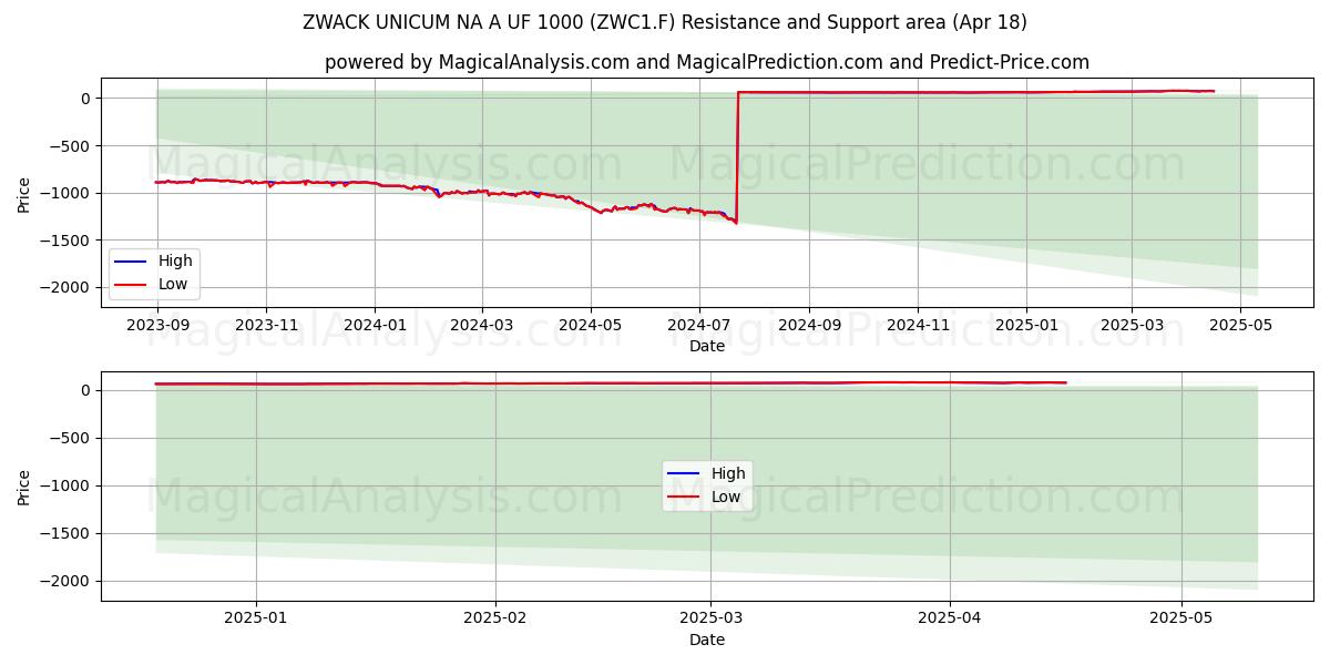  ZWACK UNICUM NA A UF 1000 (ZWC1.F) Support and Resistance area (18 Apr) 
