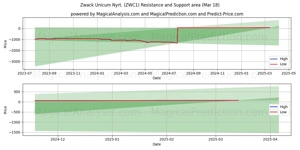  Zwack Unicum Nyrt. (ZWC1) Support and Resistance area (18 Mar) 