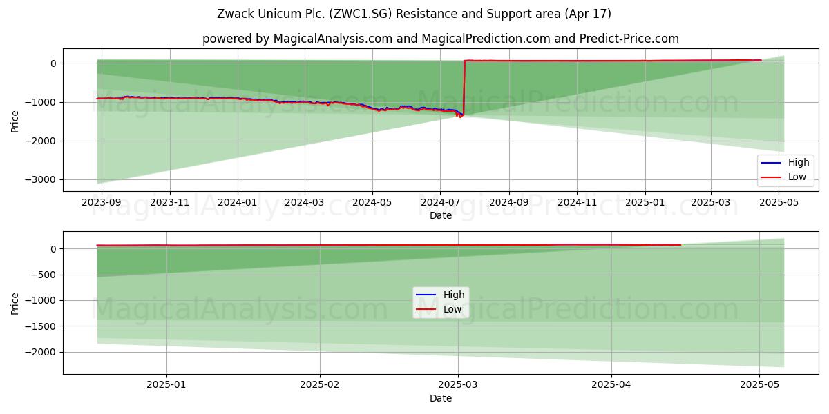  Zwack Unicum Plc. (ZWC1.SG) Support and Resistance area (17 Apr) 