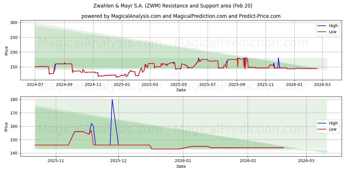  Zwahlen & Mayr S.A. (ZWM) Support and Resistance area (19 Feb) 