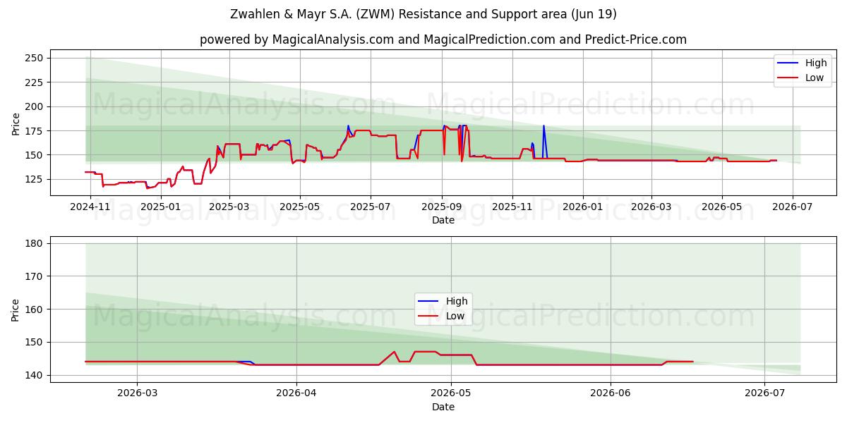  Zwahlen & Mayr S.A. (ZWM) Support and Resistance area (18 Jun) 