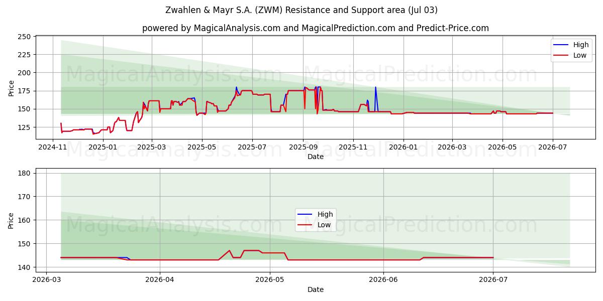  Zwahlen & Mayr S.A. (ZWM) Support and Resistance area (02 Jul) 