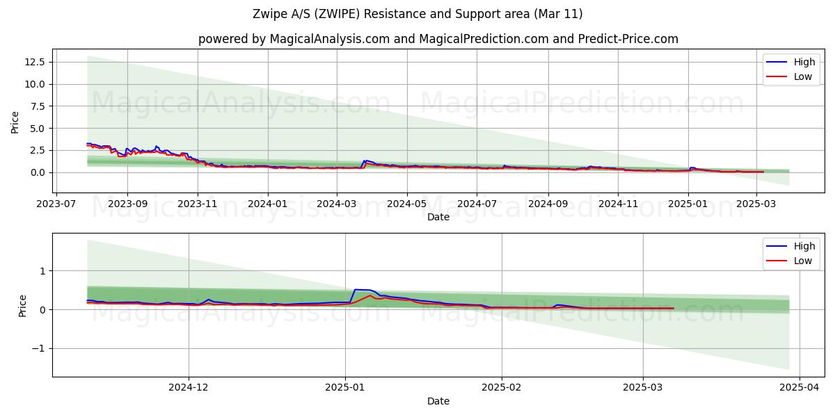  Zwipe A/S (ZWIPE) Support and Resistance area (11 Mar) 