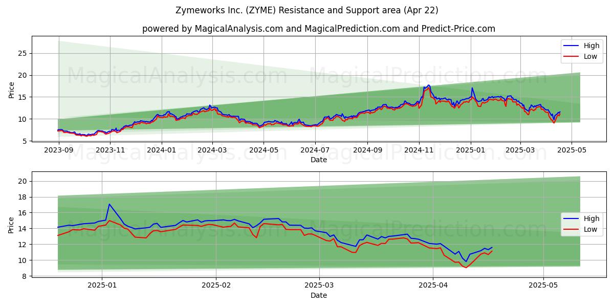  Zymeworks Inc. (ZYME) Support and Resistance area (22 Apr) 