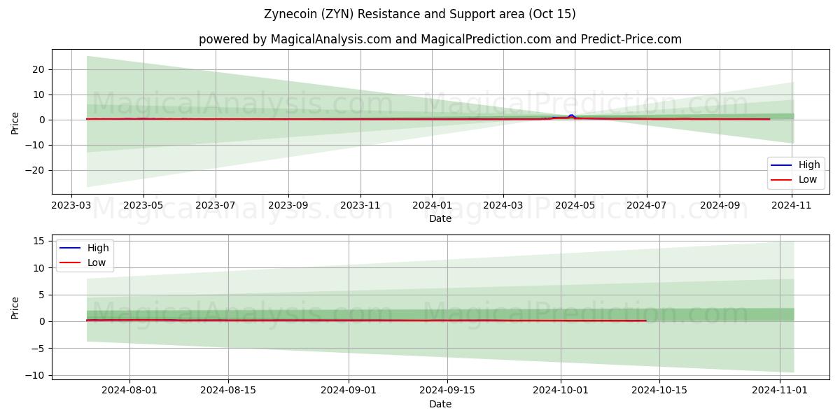  Zinecoin (ZYN) Support and Resistance area (15 Oct) 