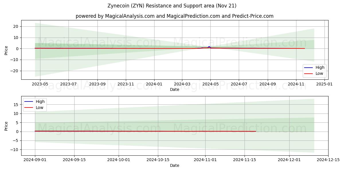  Zynecoin (ZYN) Support and Resistance area (21 Nov) 