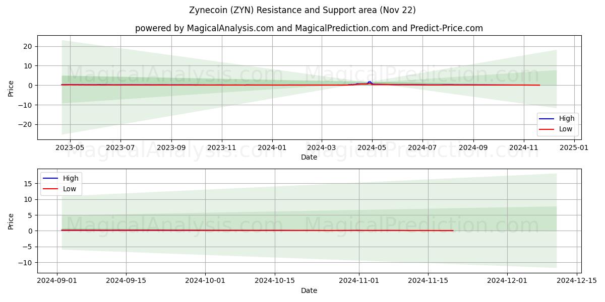  Зинекоин (ZYN) Support and Resistance area (22 Nov) 